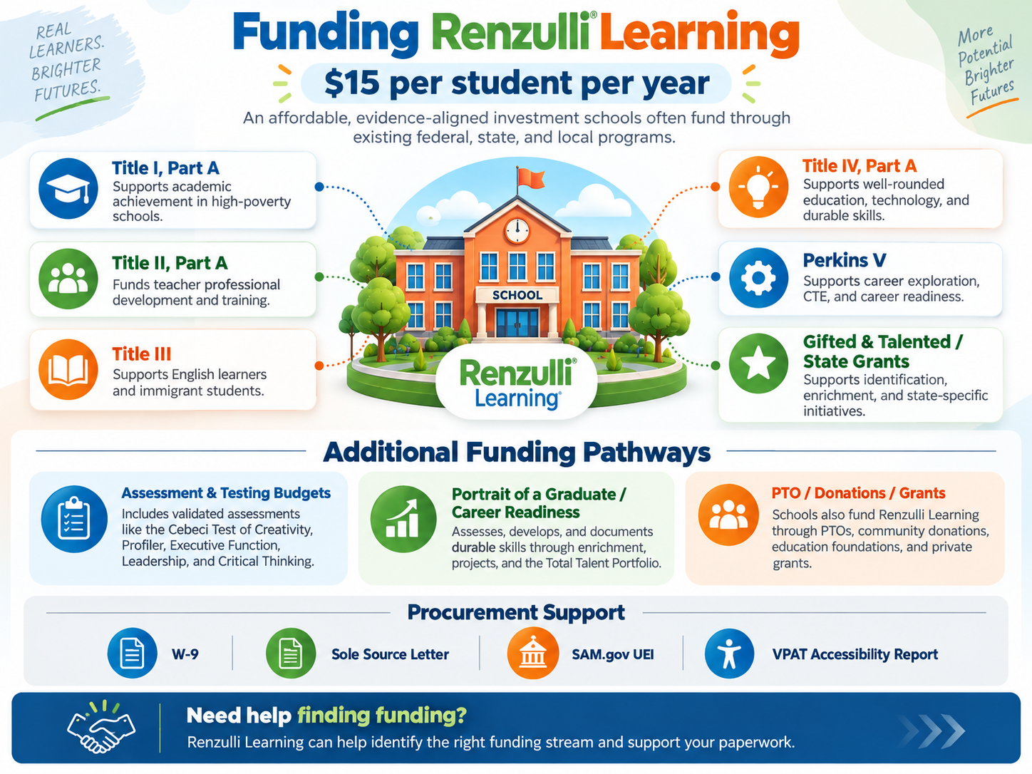 Renzulli Learning funding options: federal, state, and program funding streams at a glance