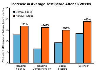 ELL Accelerator Increase in Average Test Store